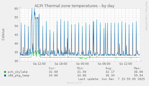 ACPI Thermal zone temperatures