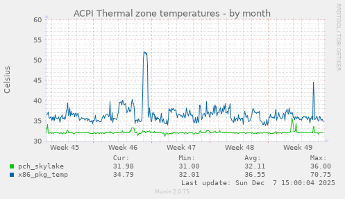 ACPI Thermal zone temperatures