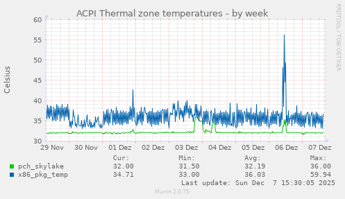 ACPI Thermal zone temperatures
