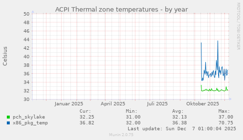 ACPI Thermal zone temperatures