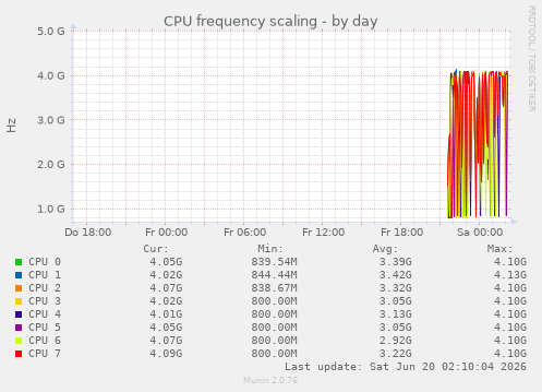CPU frequency scaling