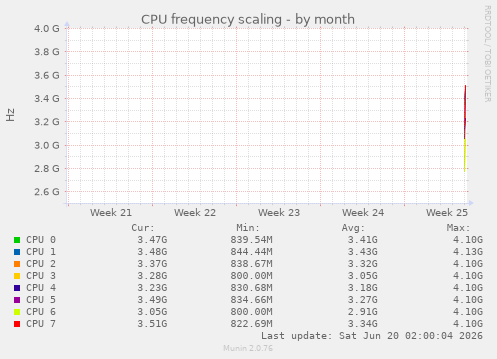 CPU frequency scaling