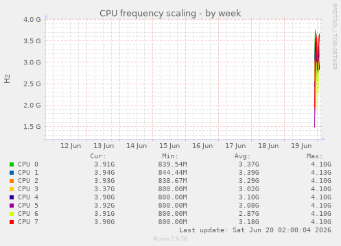 CPU frequency scaling