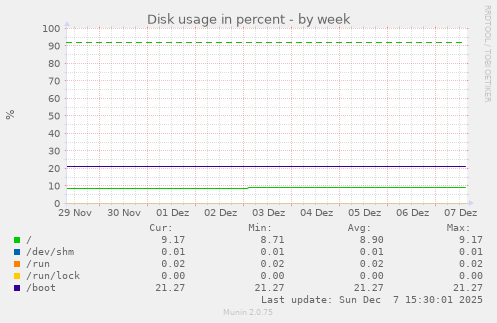 Disk usage in percent
