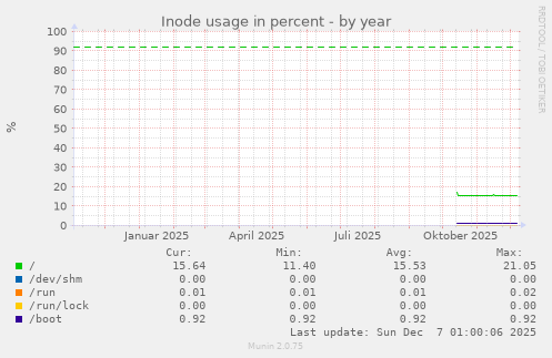 Inode usage in percent