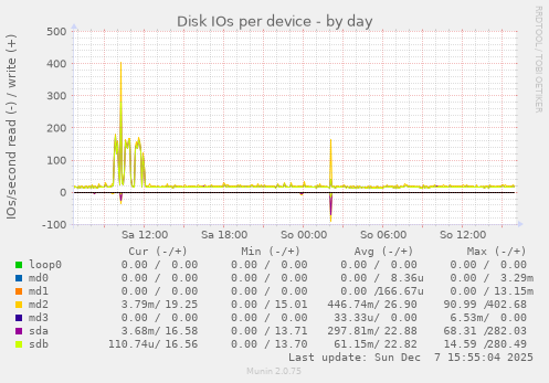Disk IOs per device