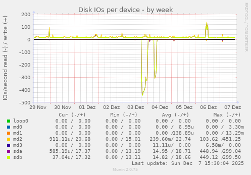Disk IOs per device
