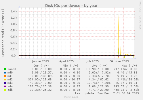 Disk IOs per device
