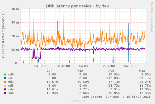 Disk latency per device