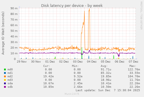 Disk latency per device