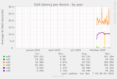 Disk latency per device