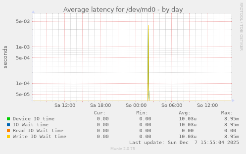 Average latency for /dev/md0