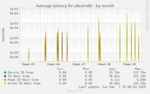 Average latency for /dev/md0