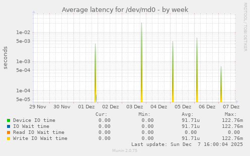 Average latency for /dev/md0