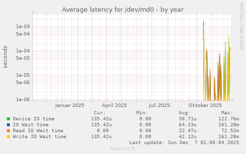 Average latency for /dev/md0