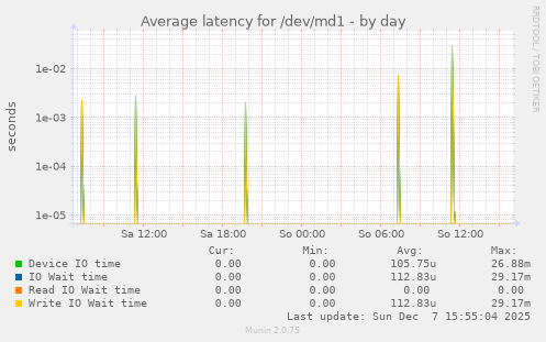 Average latency for /dev/md1
