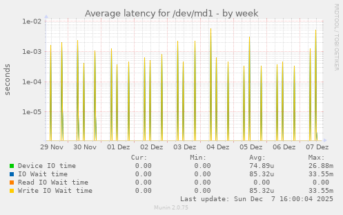 Average latency for /dev/md1