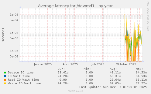Average latency for /dev/md1