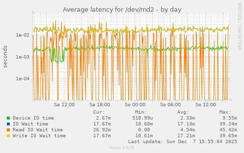 Average latency for /dev/md2