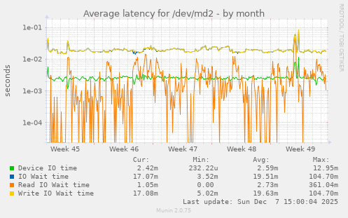 Average latency for /dev/md2