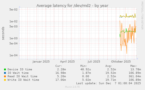 Average latency for /dev/md2