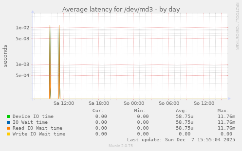 Average latency for /dev/md3