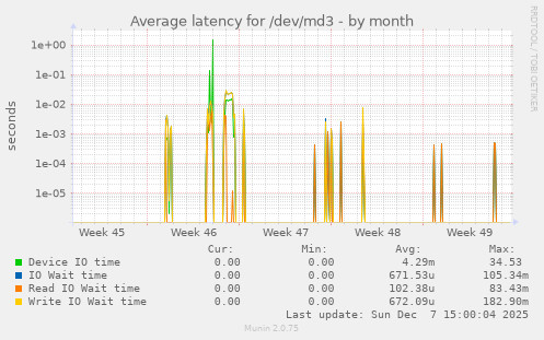Average latency for /dev/md3