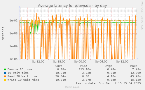 Average latency for /dev/sda