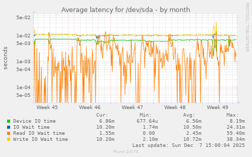 Average latency for /dev/sda