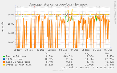 Average latency for /dev/sda