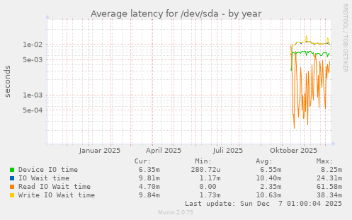 Average latency for /dev/sda