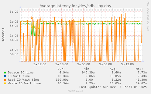 Average latency for /dev/sdb