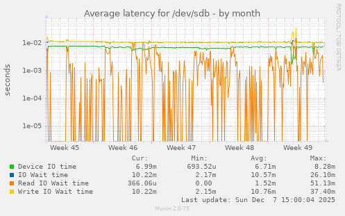 Average latency for /dev/sdb