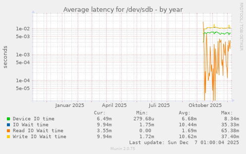 Average latency for /dev/sdb