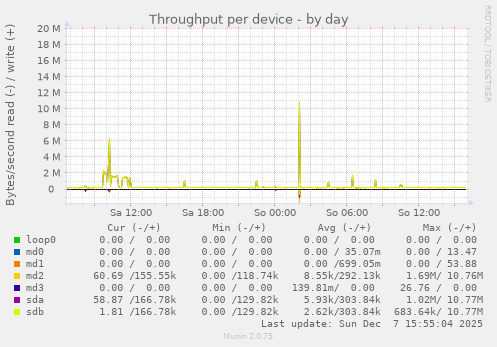 Throughput per device