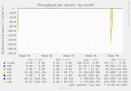 Throughput per device