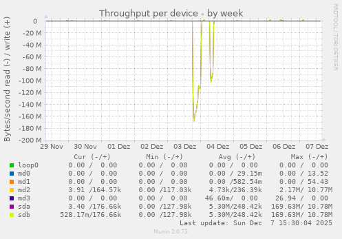 Throughput per device
