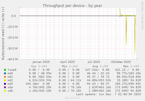 Throughput per device