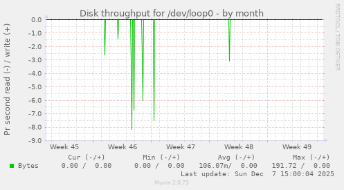 Disk throughput for /dev/loop0