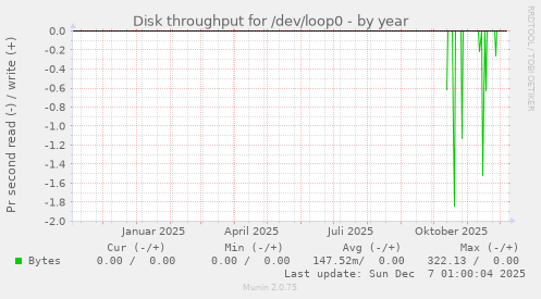 Disk throughput for /dev/loop0
