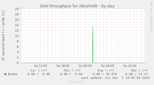 Disk throughput for /dev/md0