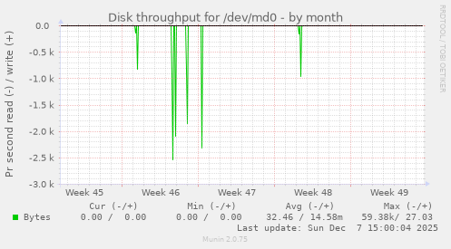 Disk throughput for /dev/md0