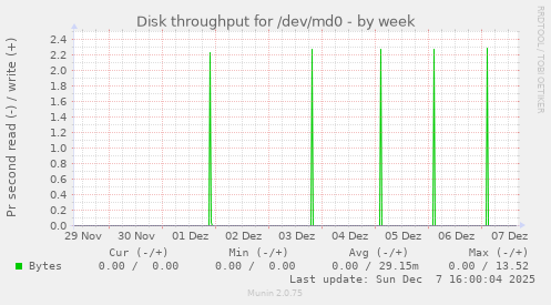 Disk throughput for /dev/md0
