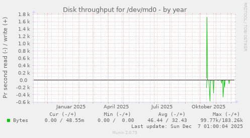 Disk throughput for /dev/md0