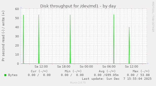 Disk throughput for /dev/md1