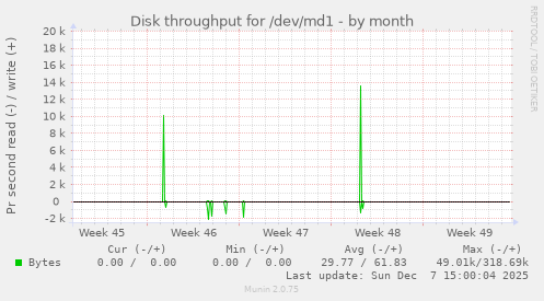 Disk throughput for /dev/md1