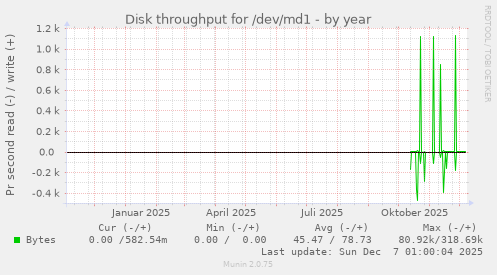 Disk throughput for /dev/md1