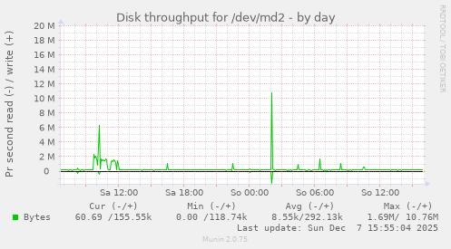 Disk throughput for /dev/md2