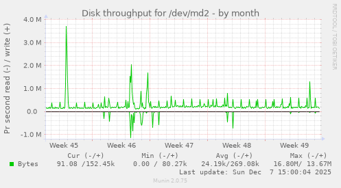 Disk throughput for /dev/md2