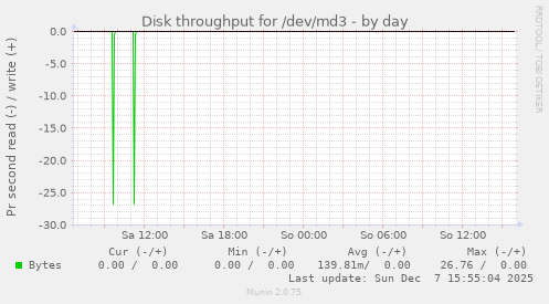 Disk throughput for /dev/md3